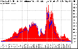 Solar PV/Inverter Performance Solar Radiation & Effective Solar Radiation per Minute