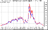 Solar PV/Inverter Performance Photovoltaic Panel Current Output