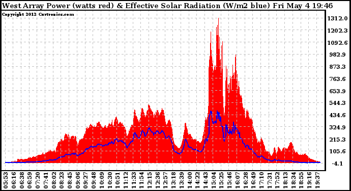 Solar PV/Inverter Performance West Array Power Output & Effective Solar Radiation