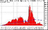 Solar PV/Inverter Performance West Array Actual & Running Average Power Output