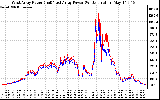 Solar PV/Inverter Performance Photovoltaic Panel Power Output