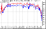 Solar PV/Inverter Performance Photovoltaic Panel Voltage Output