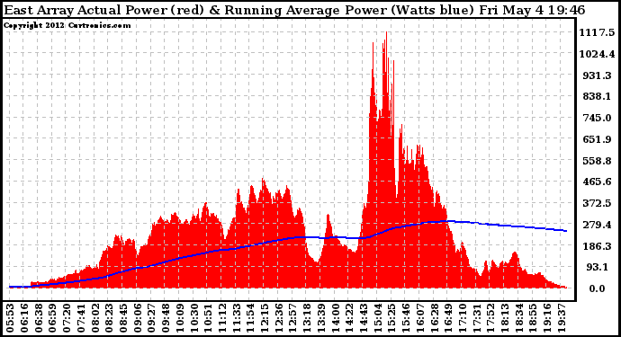 Solar PV/Inverter Performance East Array Actual & Running Average Power Output