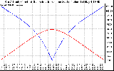 Solar PV/Inverter Performance Sun Altitude Angle & Azimuth Angle