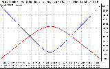 Solar PV/Inverter Performance Sun Altitude Angle & Sun Incidence Angle on PV Panels