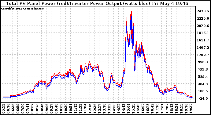 Solar PV/Inverter Performance PV Panel Power Output & Inverter Power Output