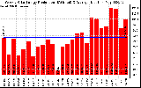 Solar PV/Inverter Performance Weekly Solar Energy Production