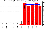 Solar PV/Inverter Performance Yearly Solar Energy Production Value