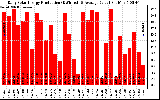 Solar PV/Inverter Performance Daily Solar Energy Production