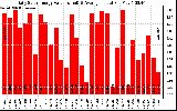 Solar PV/Inverter Performance Daily Solar Energy Production Value