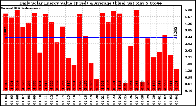 Solar PV/Inverter Performance Daily Solar Energy Production Value