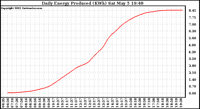 Solar PV/Inverter Performance Daily Energy Production