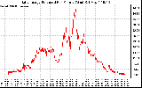 Solar PV/Inverter Performance Daily Energy Production Per Minute