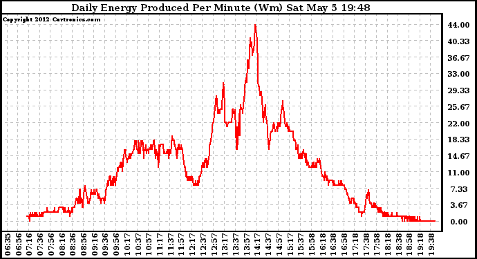 Solar PV/Inverter Performance Daily Energy Production Per Minute