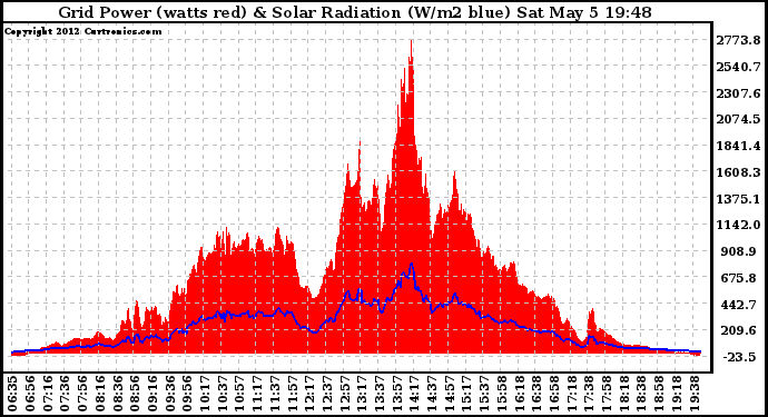 Solar PV/Inverter Performance Grid Power & Solar Radiation