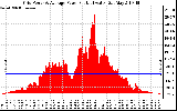 Solar PV/Inverter Performance Inverter Power Output