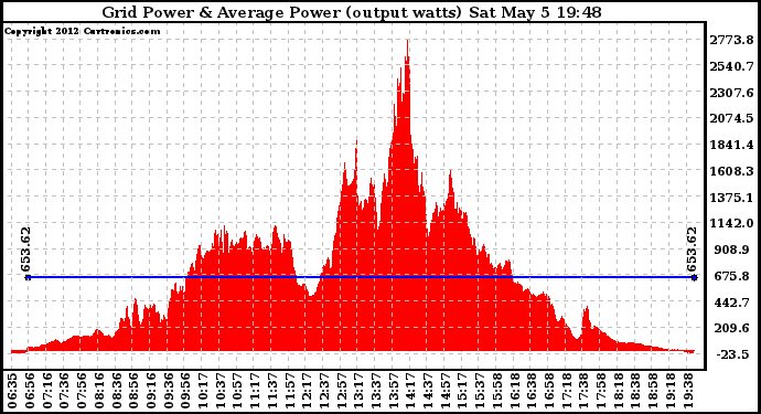 Solar PV/Inverter Performance Inverter Power Output