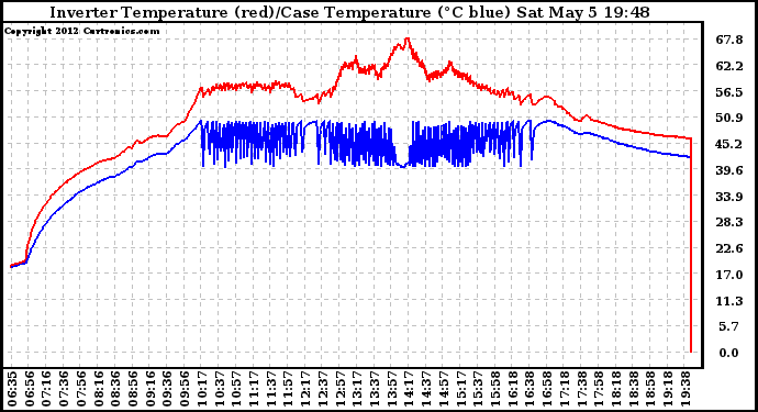 Solar PV/Inverter Performance Inverter Operating Temperature