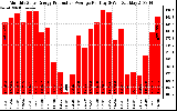 Solar PV/Inverter Performance Monthly Solar Energy Production Average Per Day (KWh)