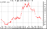 Solar PV/Inverter Performance Outdoor Temperature