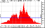 Solar PV/Inverter Performance Solar Radiation & Day Average per Minute