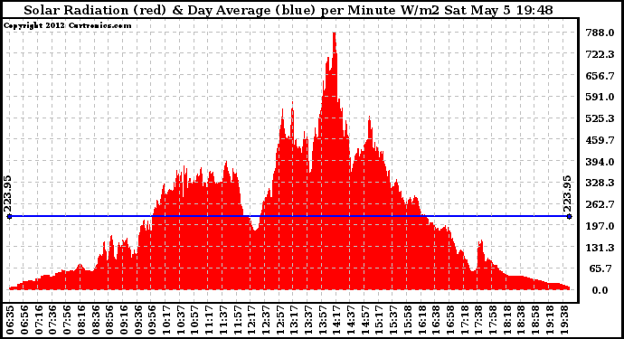 Solar PV/Inverter Performance Solar Radiation & Day Average per Minute