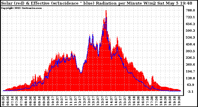 Solar PV/Inverter Performance Solar Radiation & Effective Solar Radiation per Minute