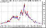 Solar PV/Inverter Performance Photovoltaic Panel Current Output