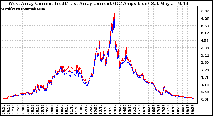 Solar PV/Inverter Performance Photovoltaic Panel Current Output