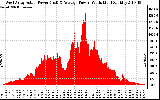 Solar PV/Inverter Performance West Array Actual & Average Power Output