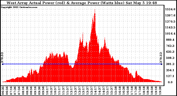 Solar PV/Inverter Performance West Array Actual & Average Power Output