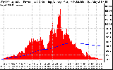 Solar PV/Inverter Performance West Array Actual & Running Average Power Output