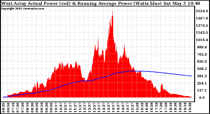 Solar PV/Inverter Performance West Array Actual & Running Average Power Output