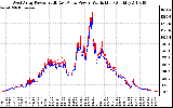 Solar PV/Inverter Performance Photovoltaic Panel Power Output