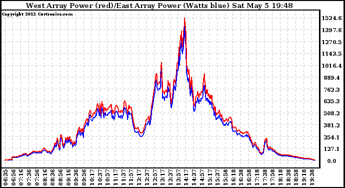 Solar PV/Inverter Performance Photovoltaic Panel Power Output