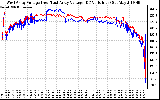 Solar PV/Inverter Performance Photovoltaic Panel Voltage Output