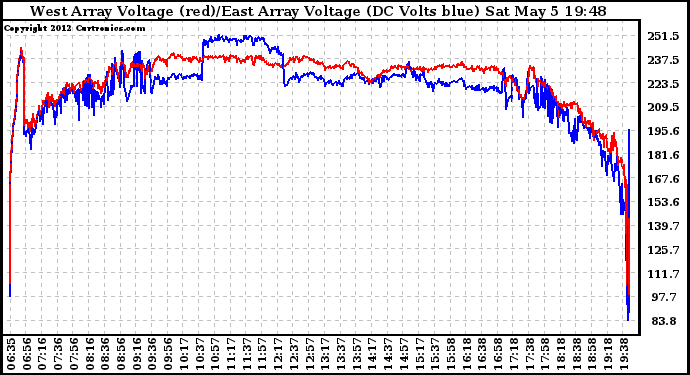 Solar PV/Inverter Performance Photovoltaic Panel Voltage Output
