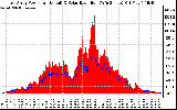 Solar PV/Inverter Performance East Array Power Output & Solar Radiation