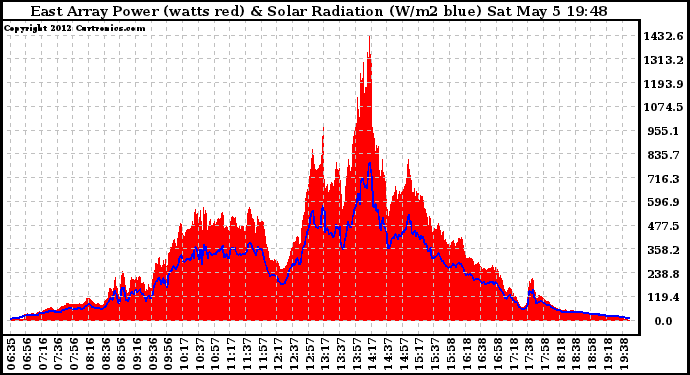 Solar PV/Inverter Performance East Array Power Output & Solar Radiation