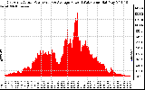 Solar PV/Inverter Performance East Array Actual & Average Power Output