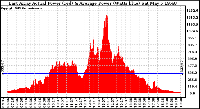 Solar PV/Inverter Performance East Array Actual & Average Power Output