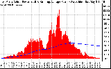 Solar PV/Inverter Performance East Array Actual & Running Average Power Output