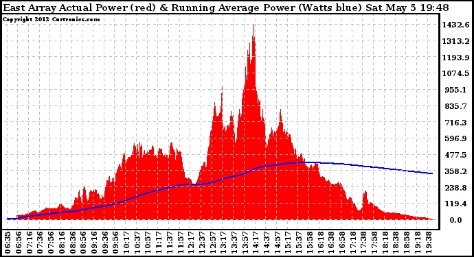 Solar PV/Inverter Performance East Array Actual & Running Average Power Output