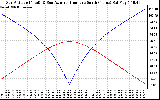 Solar PV/Inverter Performance Sun Altitude Angle & Azimuth Angle