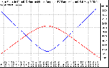 Solar PV/Inverter Performance Sun Altitude Angle & Sun Incidence Angle on PV Panels