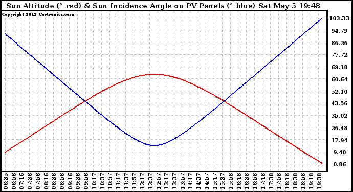 Solar PV/Inverter Performance Sun Altitude Angle & Sun Incidence Angle on PV Panels