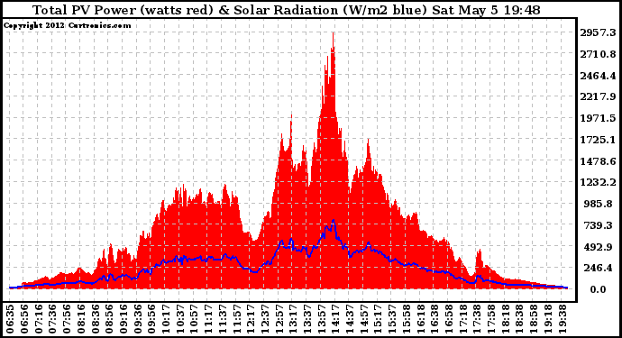 Solar PV/Inverter Performance Total PV Panel Power Output & Solar Radiation
