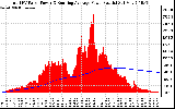 Solar PV/Inverter Performance Total PV Panel & Running Average Power Output