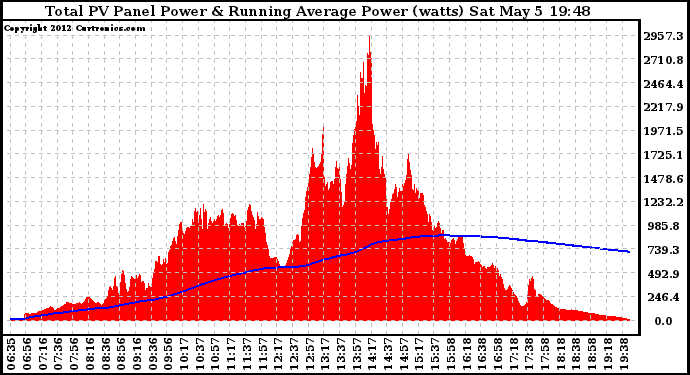 Solar PV/Inverter Performance Total PV Panel & Running Average Power Output