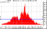 Solar PV/Inverter Performance Total PV Panel Power Output